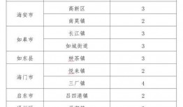 如皋南通最新疫情爆料,多区域出现确诊病例，防控措施升级
